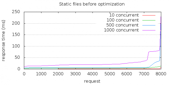 Static files before optimizations