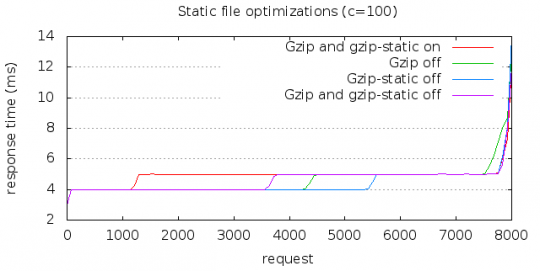 Nginx gzip options benchmark