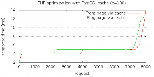 PHP and FastCGI cache
