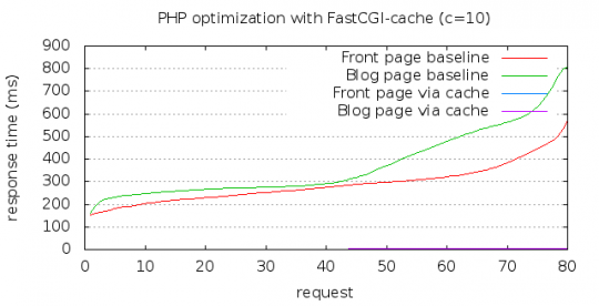 PHP and FastCGI cache comparison