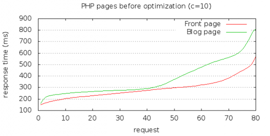 Response time for PHP pages before optimization, 10 concurrent connections