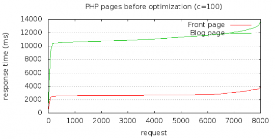 Response time for PHP pages before optimization, 100 concurrent connections