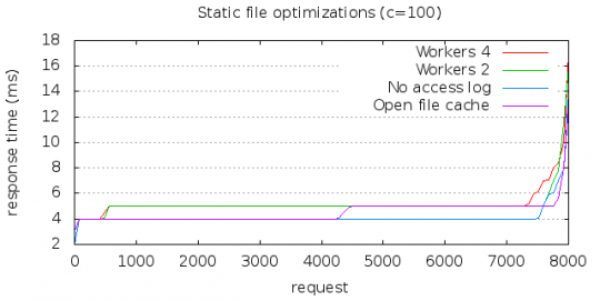 Static file optimizations 1