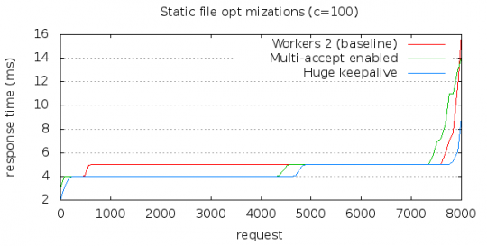 Static file optimizations 2