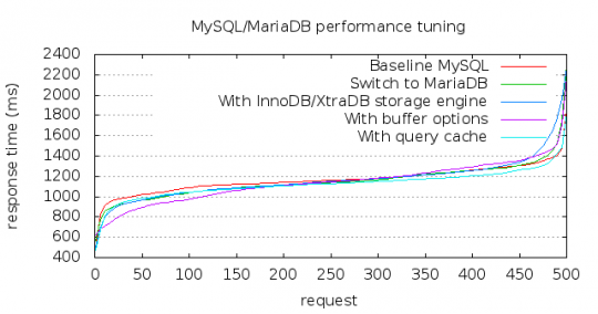MySQL and MariaDB tuning benchmark