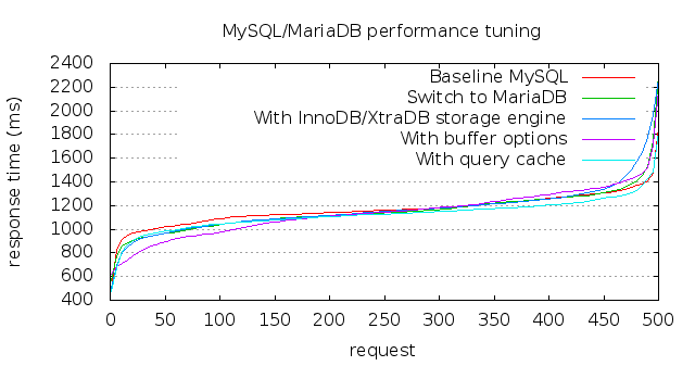 Improve MySQL Performance To Speed Up Websites Linux natives