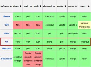 Git commands in comparison to other VCS