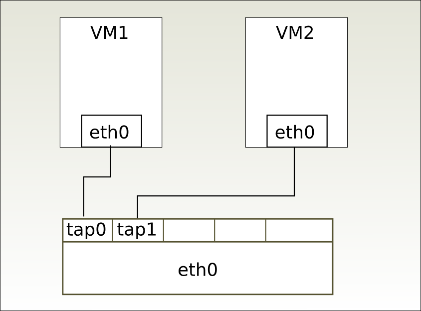 VM. Устройство тап. Tap interface. Tap устройство. Tap device