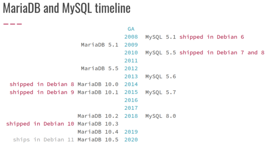 MariaDB and MySQL in Debian timeline